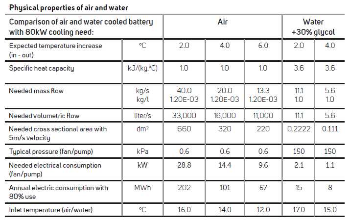 Table of physical properties of air and water
