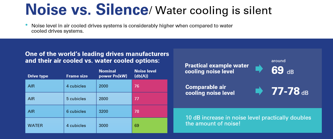 Table showing the silence of water cooling