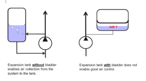 Conseptual image of expansion tanks with and without bladder