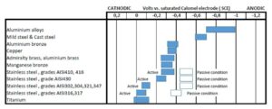 Galvanic series chart of typical metals and their electrochemical voltage range