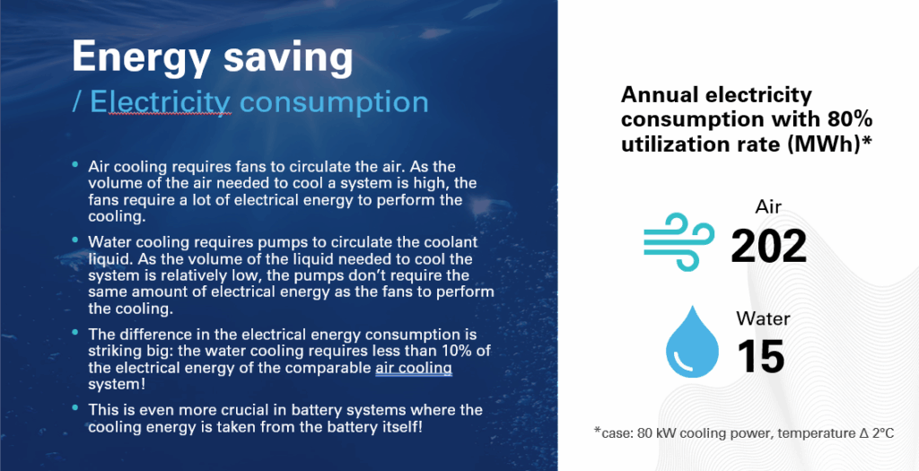 Info picture about the energy saving of water cooling