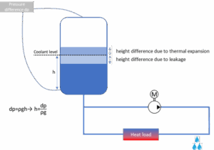 Hight differences of expansion tanks