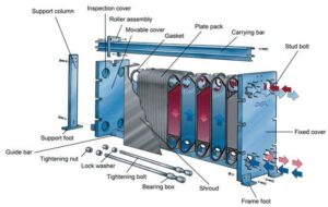 Conceptual image of the gasketed heat exchanger