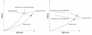 Pump H/Q and system curves.