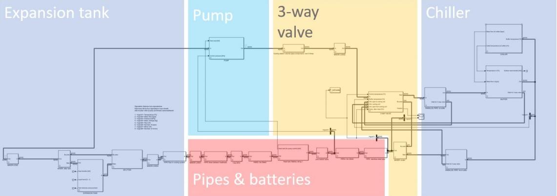 Cooling system optimization with simulation model - Adwatec