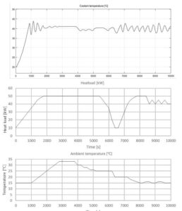 coolant temperature, heatload and ambient temperature curves