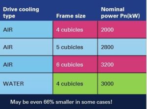Table of nominal power and frame size