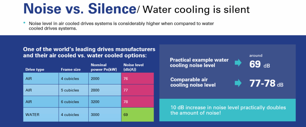 Info picture of the noise level of water cooling